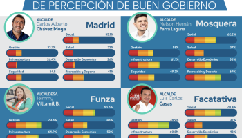 LA GRAN ENCUESTA REALIZADA POR NEXO PAÍS REVELA EL PULSO CIUDADANO: El ALCALDE DE MADRID, EL GRAN PERDEDOR